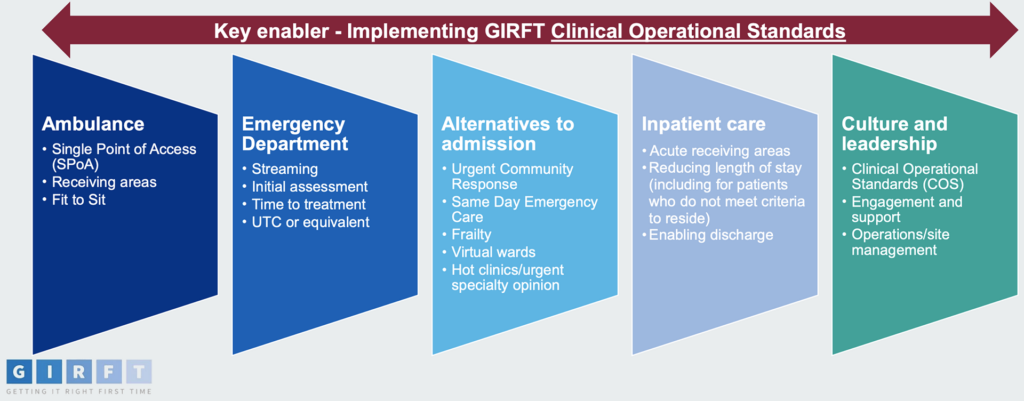 Getting It Right First Time’s areas for focus for corridor care